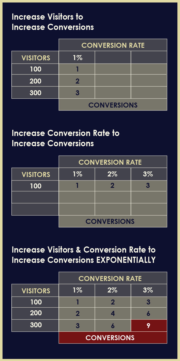 Chart showing exponential growth in conversions, resulting from improved web usability.