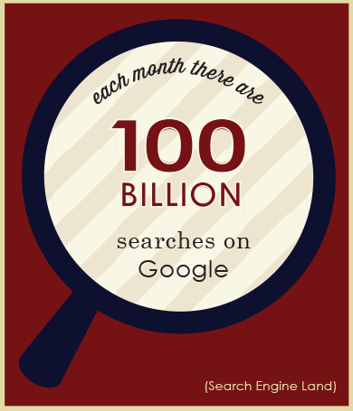 search engine optimization is important because there are 100 billion searches each month on Google